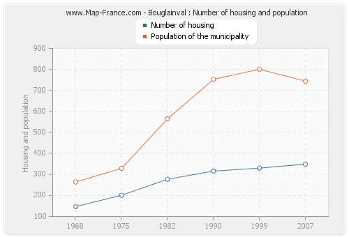 Bouglainval : Number of housing and population