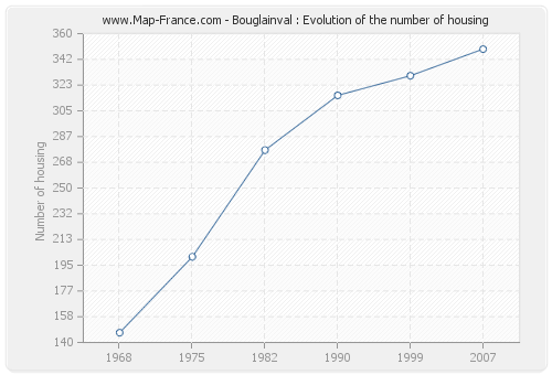 Bouglainval : Evolution of the number of housing