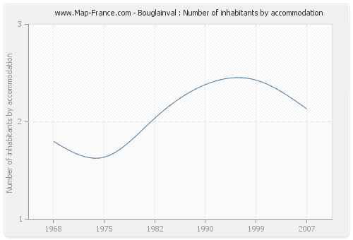 Bouglainval : Number of inhabitants by accommodation