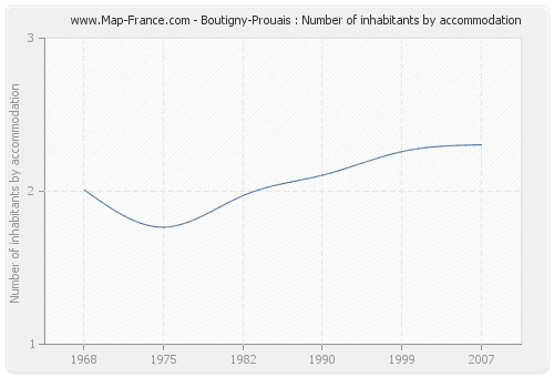 Boutigny-Prouais : Number of inhabitants by accommodation