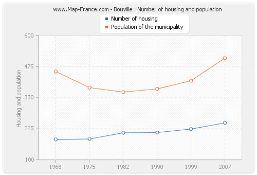 Bouville : Number of housing and population