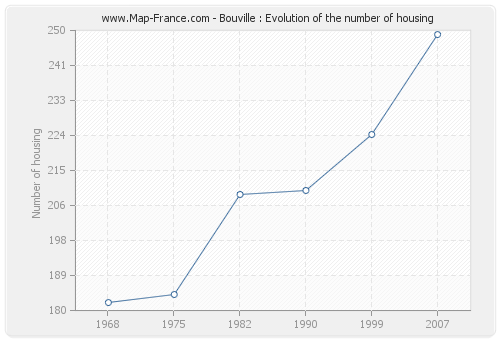 Bouville : Evolution of the number of housing