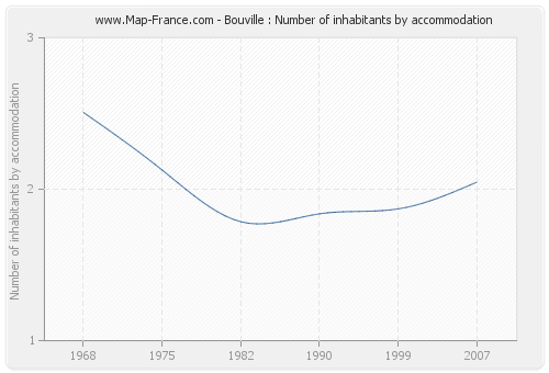 Bouville : Number of inhabitants by accommodation