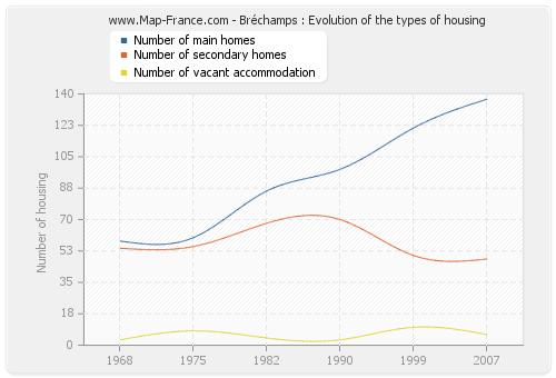 Bréchamps : Evolution of the types of housing