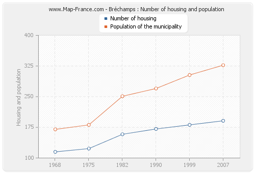 Bréchamps : Number of housing and population