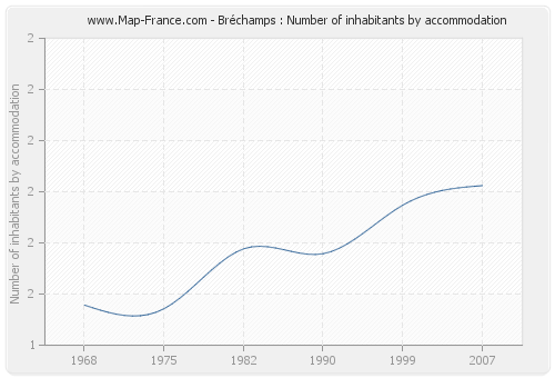 Bréchamps : Number of inhabitants by accommodation