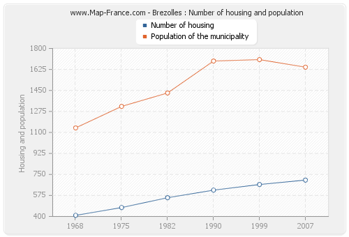 Brezolles : Number of housing and population