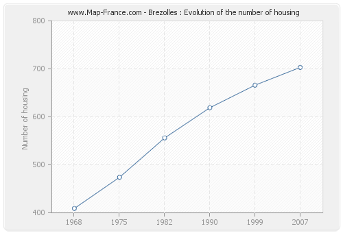 Brezolles : Evolution of the number of housing