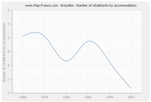 Brezolles : Number of inhabitants by accommodation