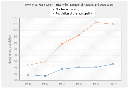 Briconville : Number of housing and population