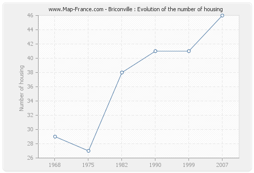 Briconville : Evolution of the number of housing