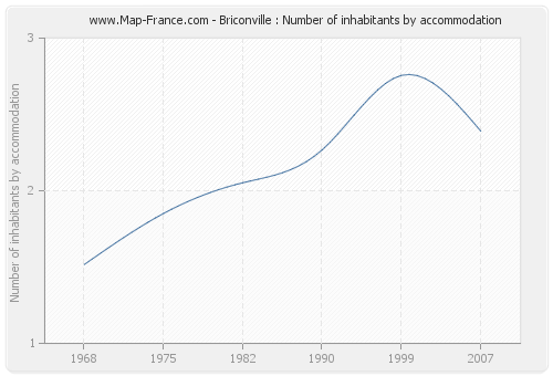 Briconville : Number of inhabitants by accommodation