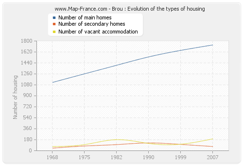 Brou : Evolution of the types of housing