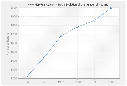 Brou : Evolution of the number of housing