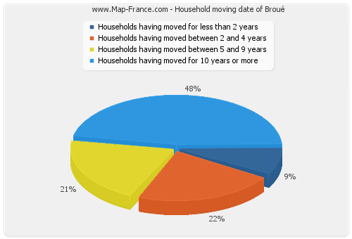 Household moving date of Broué