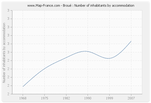 Broué : Number of inhabitants by accommodation