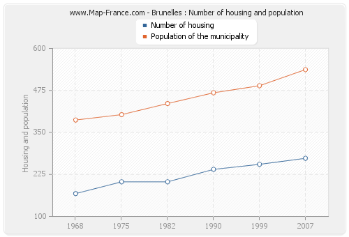 Brunelles : Number of housing and population