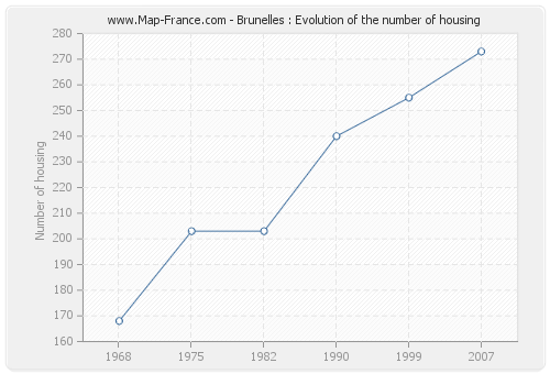 Brunelles : Evolution of the number of housing