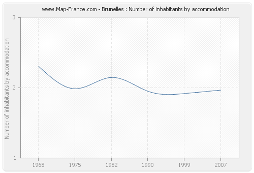 Brunelles : Number of inhabitants by accommodation