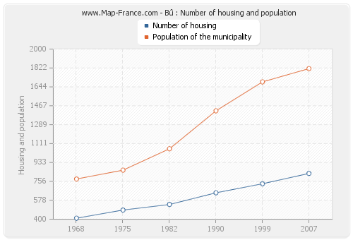 Bû : Number of housing and population
