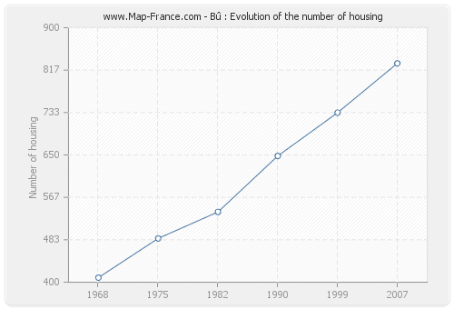 Bû : Evolution of the number of housing