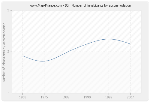 Bû : Number of inhabitants by accommodation