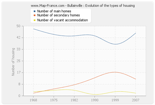 Bullainville : Evolution of the types of housing