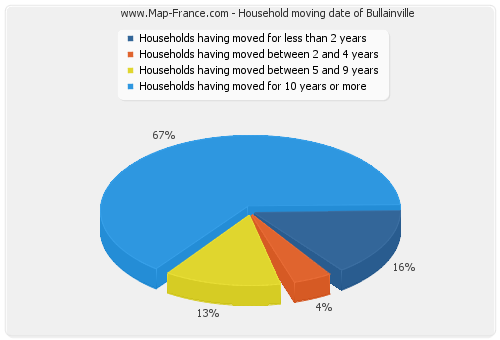 Household moving date of Bullainville
