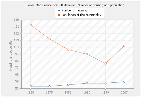 Bullainville : Number of housing and population