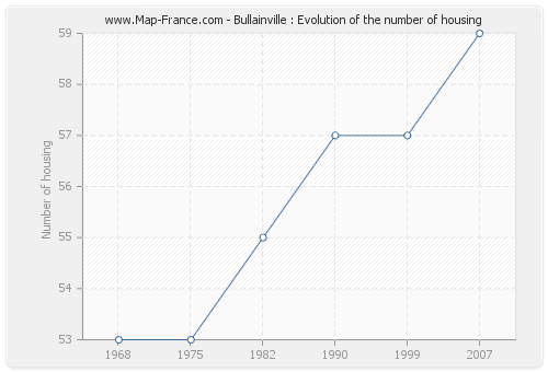 Bullainville : Evolution of the number of housing