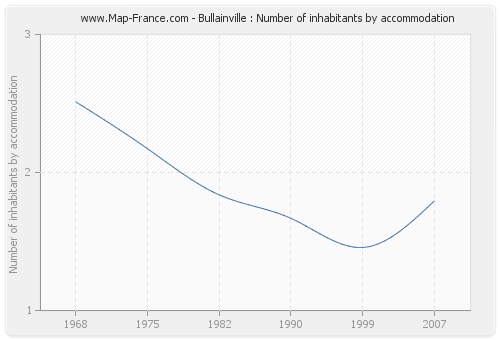 Bullainville : Number of inhabitants by accommodation