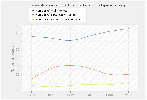 Bullou : Evolution of the types of housing