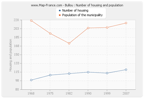 Bullou : Number of housing and population
