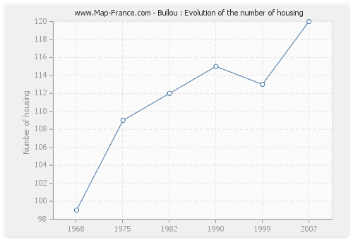 Bullou : Evolution of the number of housing