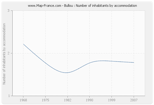 Bullou : Number of inhabitants by accommodation