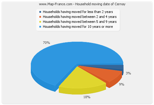 Household moving date of Cernay