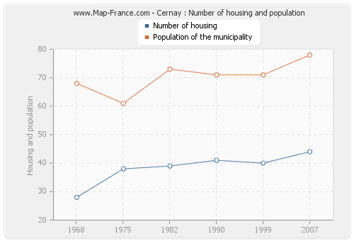 Cernay : Number of housing and population