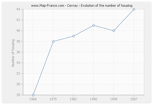 Cernay : Evolution of the number of housing