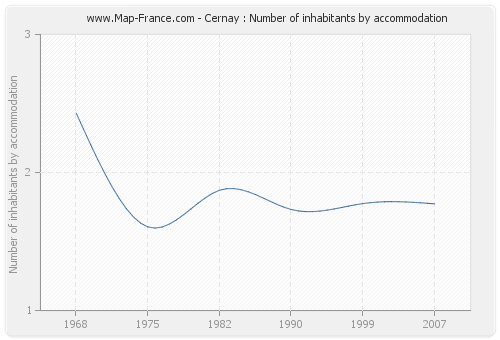Cernay : Number of inhabitants by accommodation
