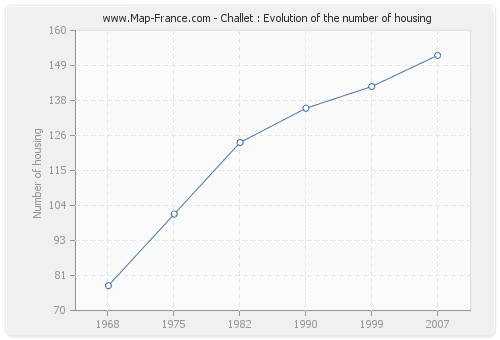 Challet : Evolution of the number of housing