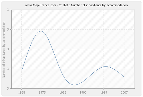 Challet : Number of inhabitants by accommodation