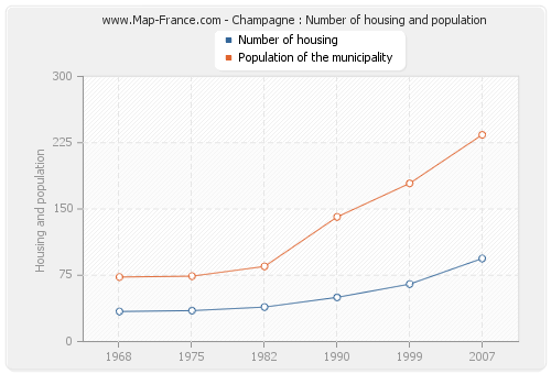 Champagne : Number of housing and population