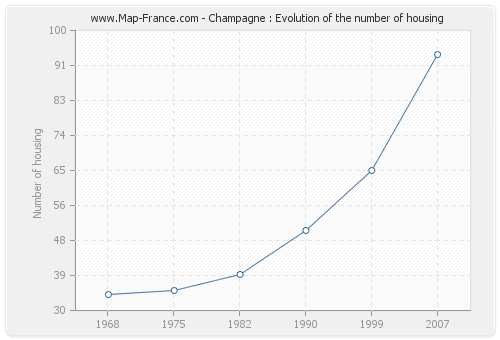 Champagne : Evolution of the number of housing