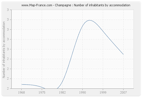 Champagne : Number of inhabitants by accommodation