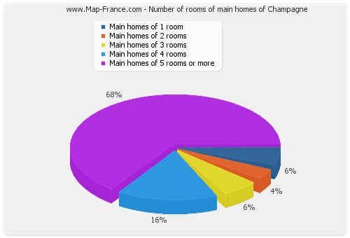 Number of rooms of main homes of Champagne