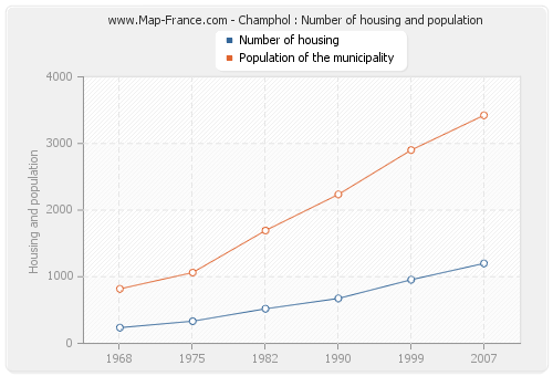 Champhol : Number of housing and population