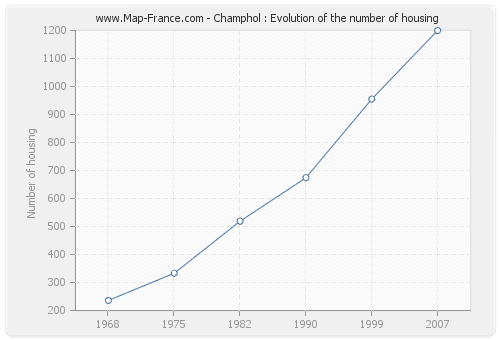 Champhol : Evolution of the number of housing