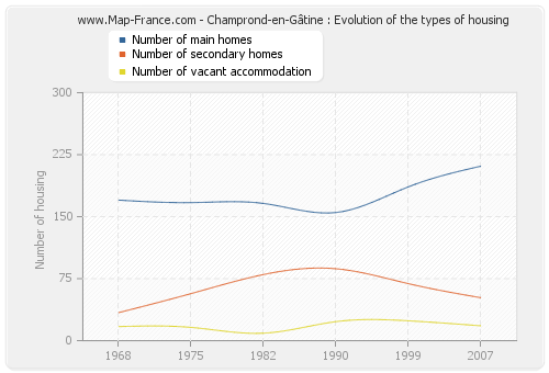 Champrond-en-Gâtine : Evolution of the types of housing