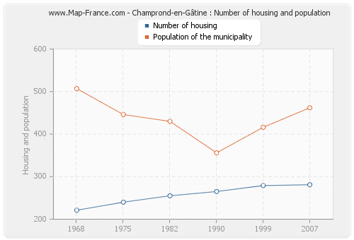 Champrond-en-Gâtine : Number of housing and population