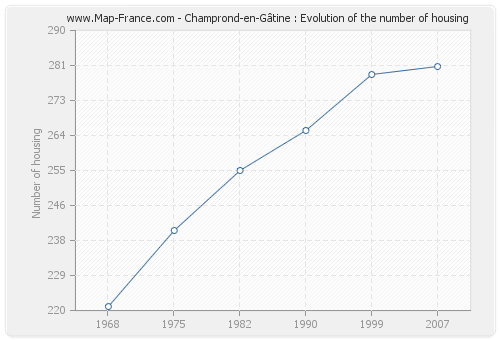 Champrond-en-Gâtine : Evolution of the number of housing